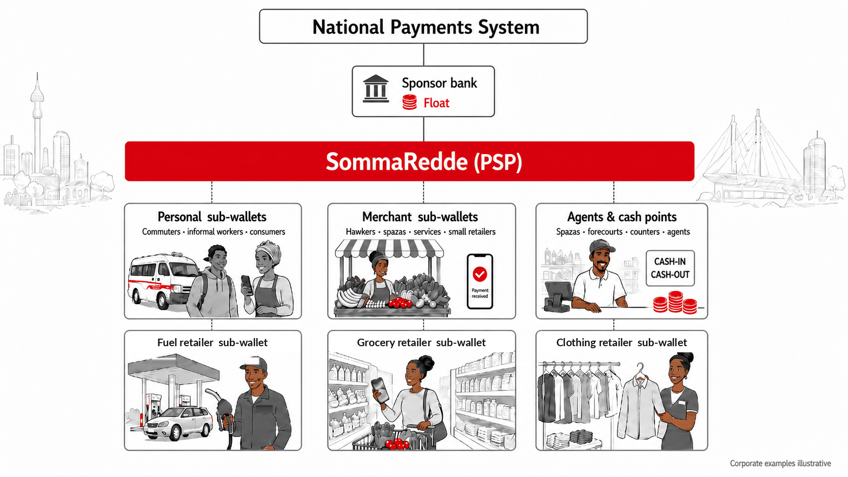 The wallet: personal, merchant and corporate sub-wallets under one payment service provider; a sponsoring bank holds the pool account and the float.