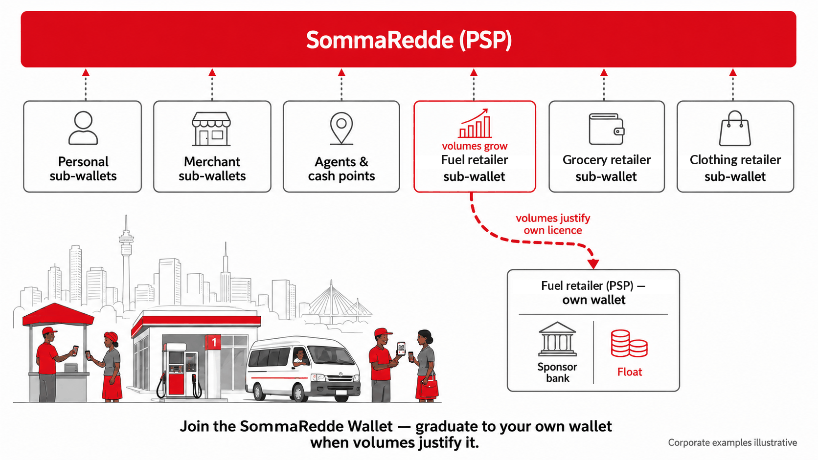 The client journey: a corporate enters as a sub-wallet and graduates to its own branded wallet, licence, pool account and sponsoring bank when volumes justify it.