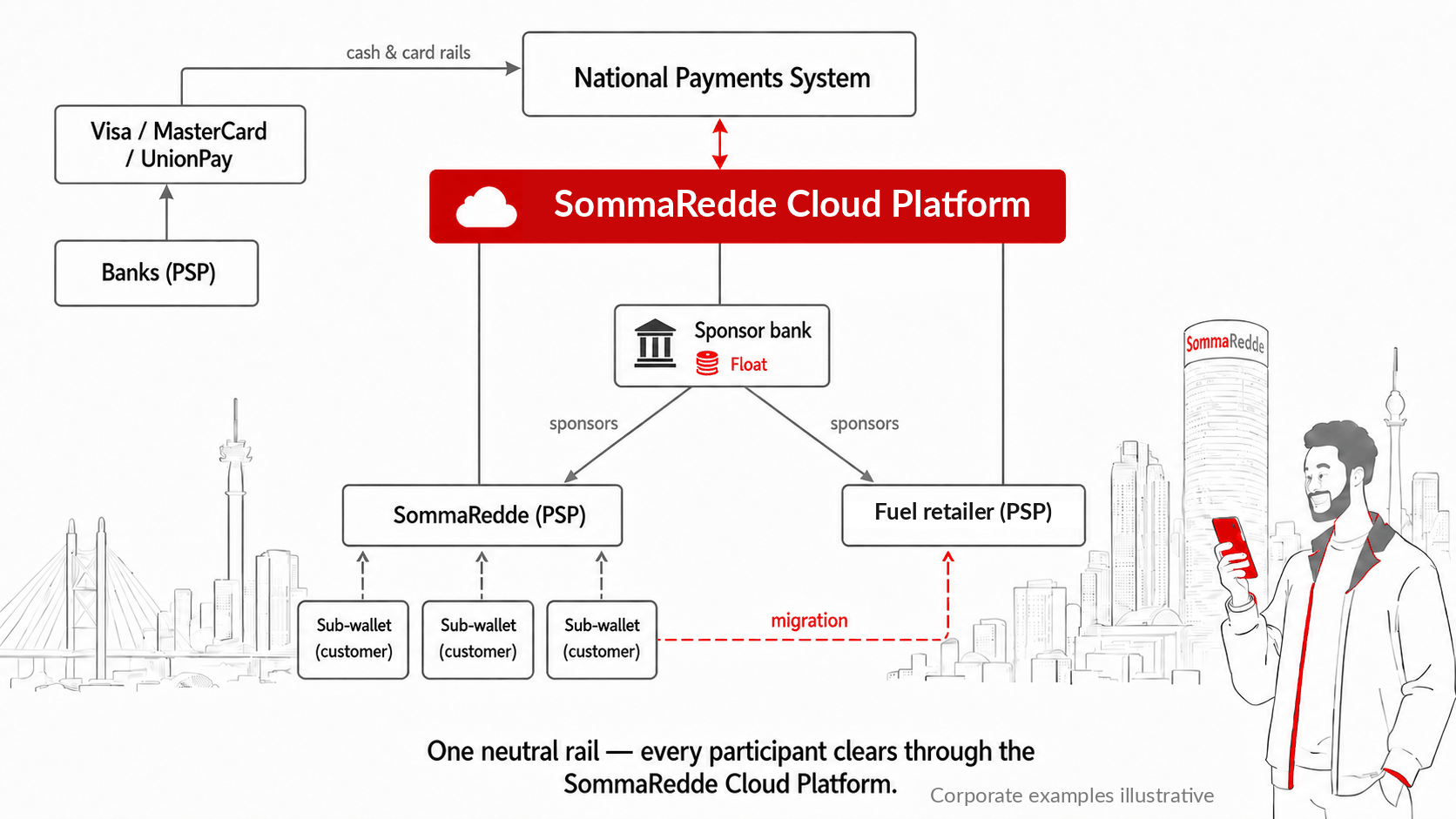 The rail: every wallet clears through the SommaRedde cloud platform while banks continue to serve the card and cash rails in their own right.